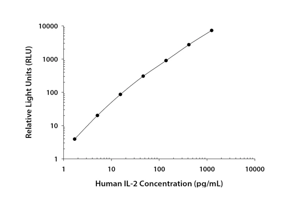 [R&D Systems] QuantiGlo™ ELISA Kit 이미지