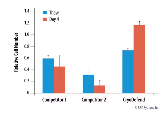 [R&D Systems] CryoDefend-Stem Cells 이미지