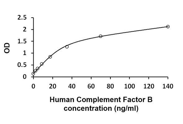 Complement Component ELISA Kit 이미지