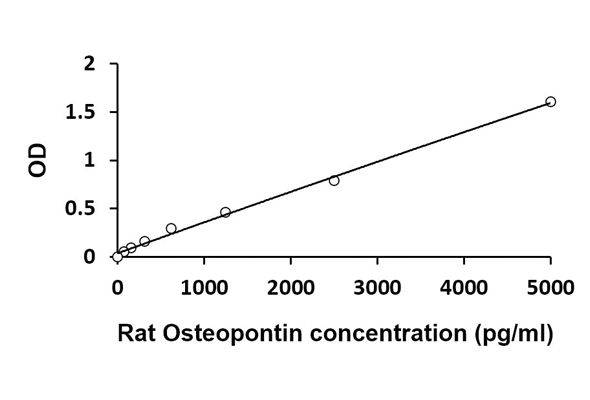 Osteopontin ELISA Kit 이미지