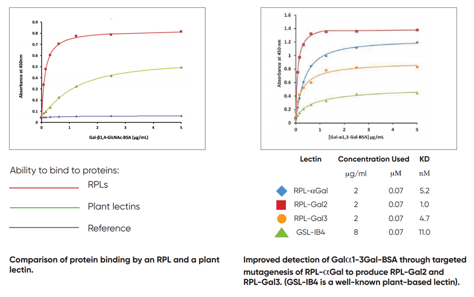comparision-plant-lectin-vs-RPL