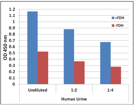  Formate Assay in urine