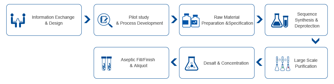 cGMP Production Workflow