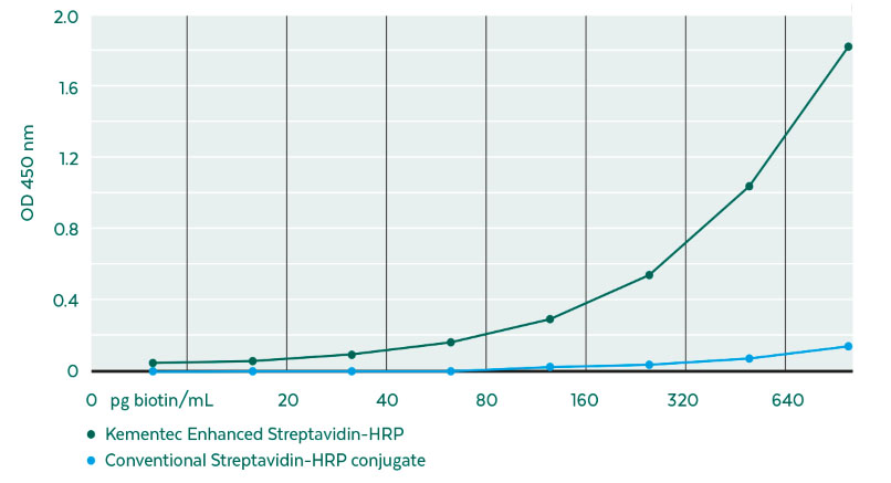 Enhanced-Streptavidin-HRP