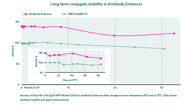 Antibody Enhancer long term stability