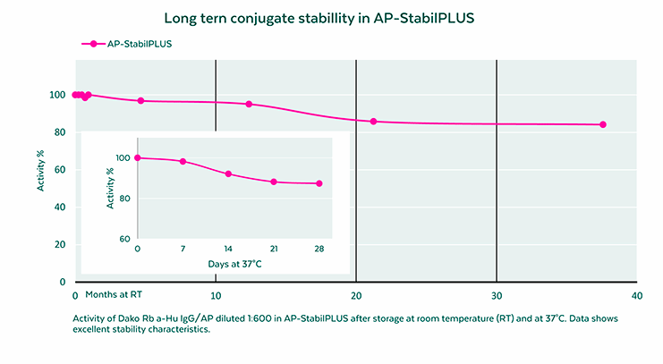 AP-StabilPLUS stability