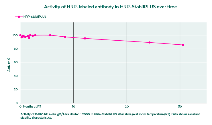 HRP-StabilPLUS stability