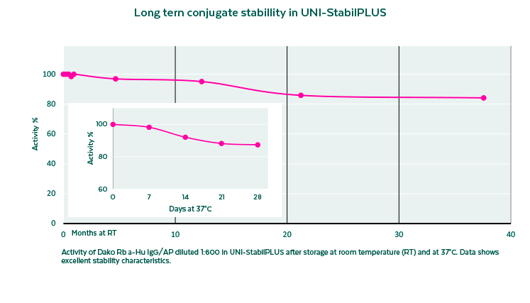 UNI-StabilPLUS stability