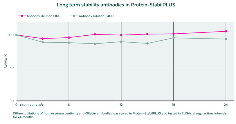 Protein-StabilPLUS stability