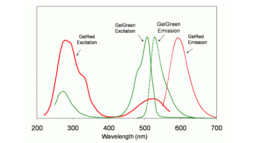 gelgreen-gelred-spectra-filter