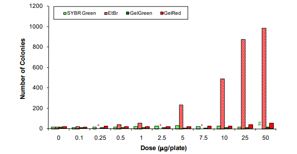 gelgreen-gelred-cytotoxicity-test