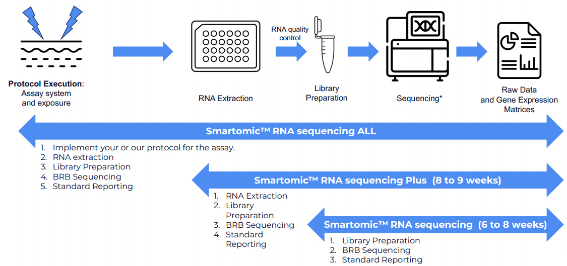 Smartomics RNA sequencing service option